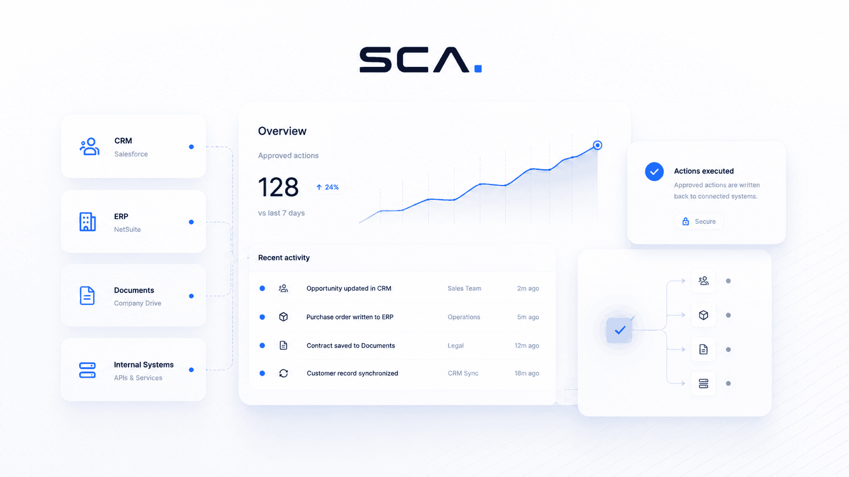 SCA writeback release graphic with dashboard panels